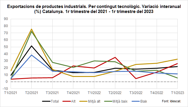 Gràfic 1. Exportacions de productes industrials. Per contingut tecnològic. Variació interanual (%) Catalunya. 1r trimestre del 2021 - 1r trimestre del 2023
