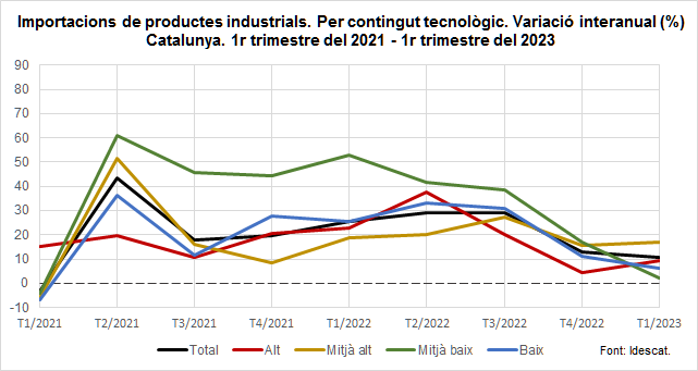 Gràfic 2. Importacions de productes industrials. Per contingut tecnològic. Variació interanual (%) Catalunya. 1r trimestre del 2021 - 1r trimestre del 2023