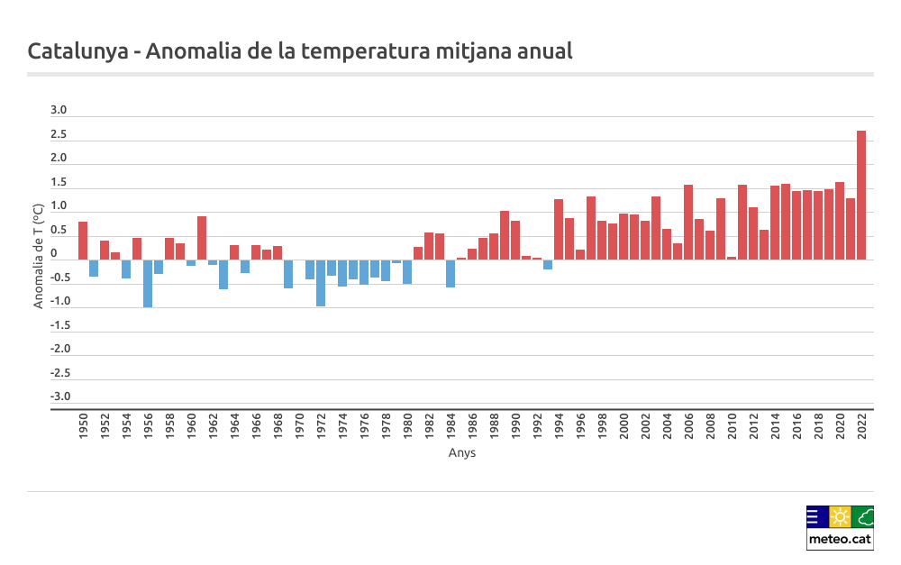 Gràfic de la temperatura mitjana anual a Catalunya