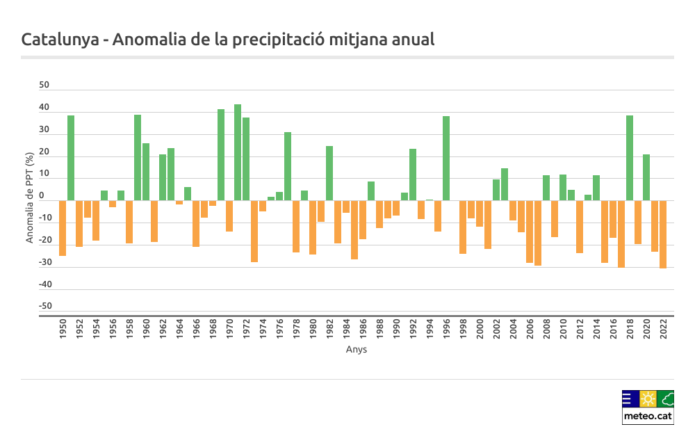 Gràfica de la precipitació anual a Catalunya