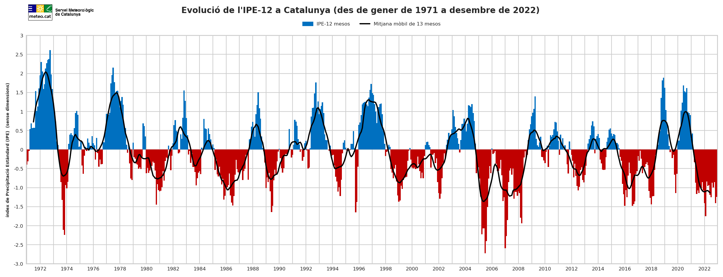 Gràfica de l'evolució IPE 12 mesos a Catalunya (1971-2022)