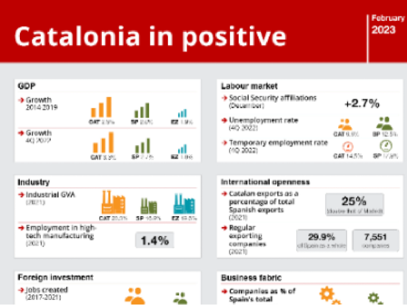 Catalonia in positive