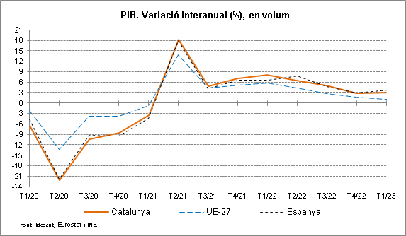 Imagen del artículo L'economia catalana registra una variació interanual del 2,9% al primer trimestre