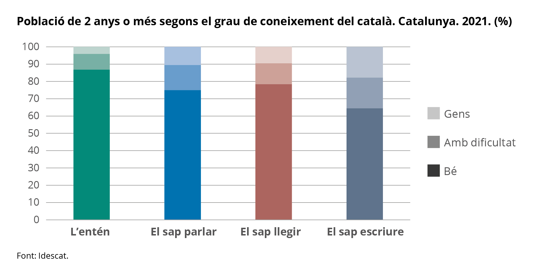 Gràfic 1. Població de 2 anys o més segons el grau de coneixement del català. Catalunya. (%)