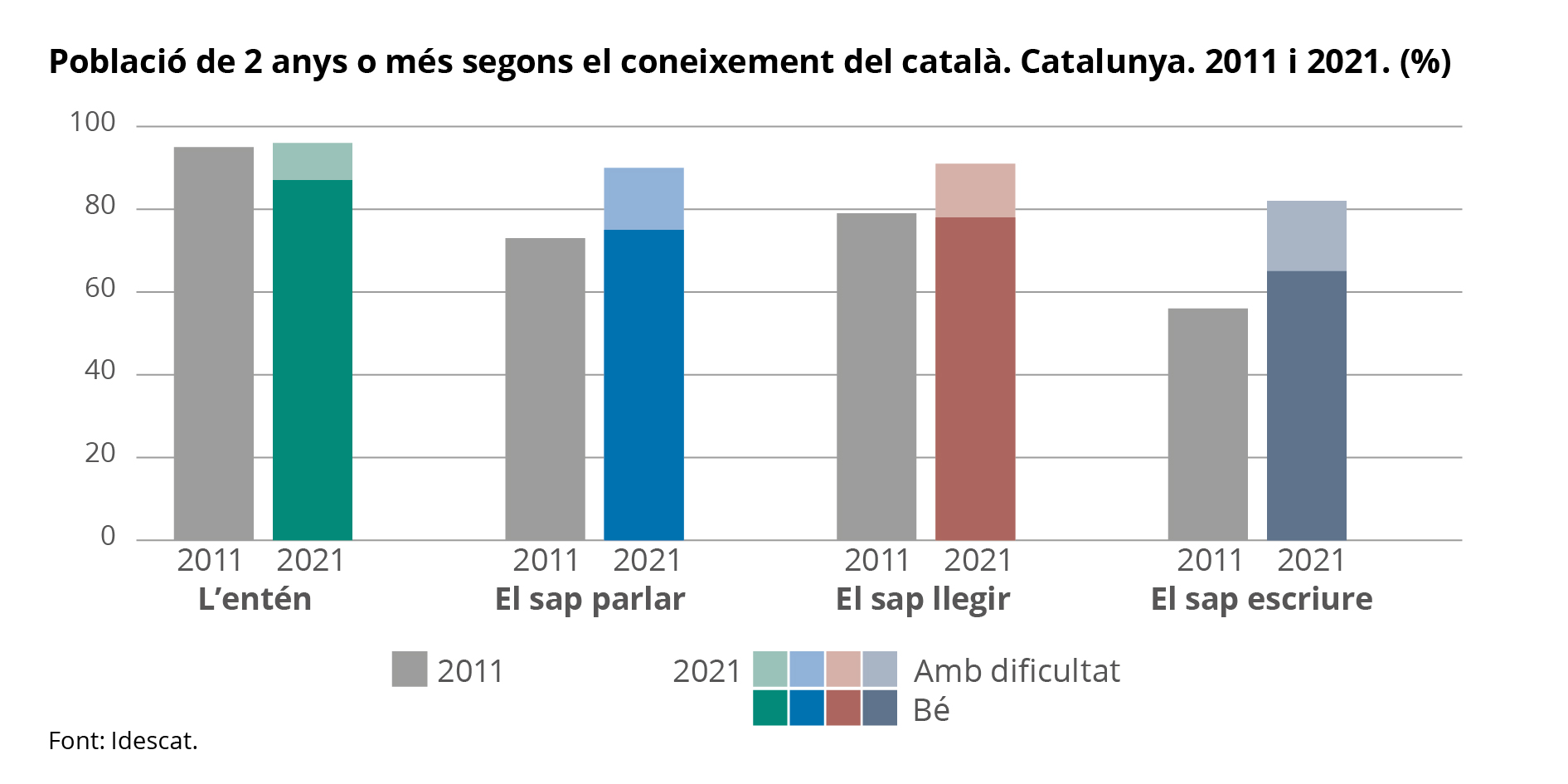 Imagen del artículo El 86,8% de la població entén bé el català i el 9,2% l'entén amb dificultat