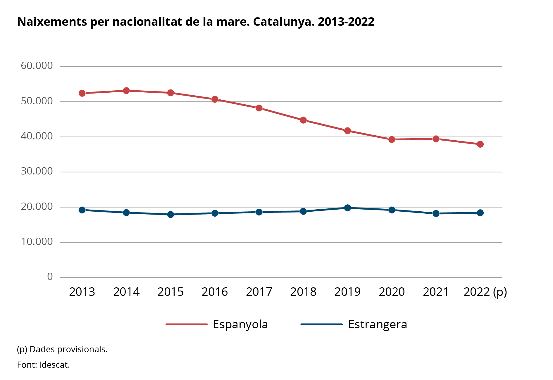 Imagen del artículo Els naixements de mare espanyola disminueixen un 3,9% a Catalunya el 2022, mentre que els de mare estrangera augmenten un 1,1%