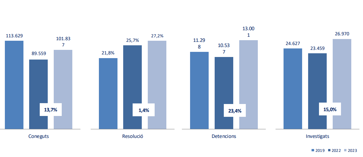 Imagen del artículo Els fets delictius a Barcelona se situen un 10,4% per sota en el primer semestre d'enguany respecte el mateix període del 2019 i augmenten un 13,7% respecte el 2022