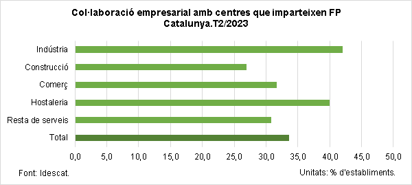 Imagen del artículo 1 de cada 3 establiments empresarials de Catalunya col·laboren amb centres on s'imparteix formació professional