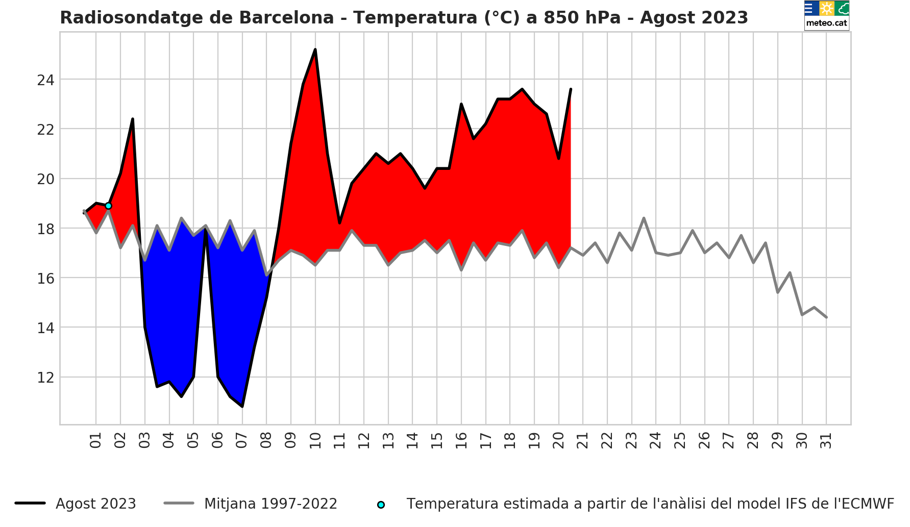 Anomalia de temperatura a 850 hPa d'agost de 2023 fins al dia 21