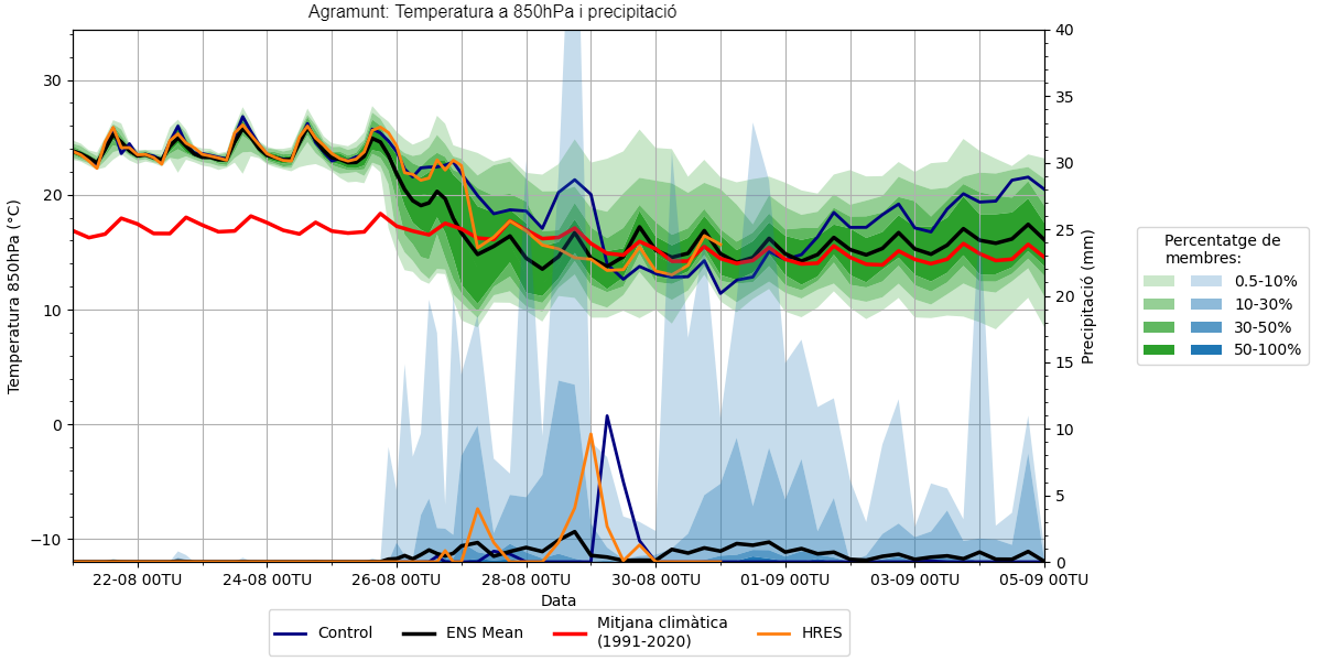 Predicció de temperatura a 850 hPa i precipitació a Agramunt fins al 4 de setembre de 2023