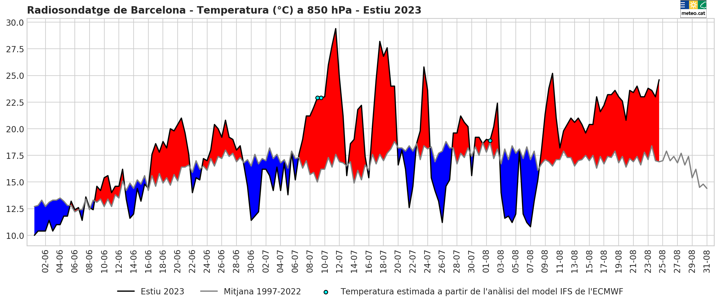 Temperatura a 850 hPa de l'estiu 2023.
