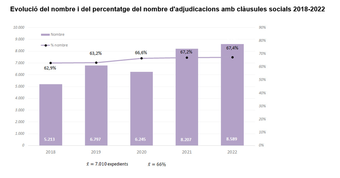 Evolució del nombre i del percentatge del nombre d'adjudicacions amb clàusules socials 2018-2022