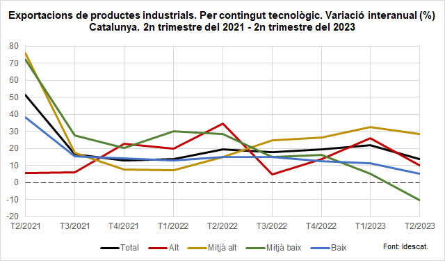 Gràfic 1. Exportacions de productes industrials. Per contingut tecnològic. Variació interanual (%) Catalunya. 2n trimestre del 2021 - 2n trimestre del 2023