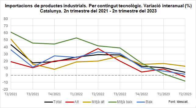 Imagen del artículo Les exportacions catalanes de productes d'alt contingut tecnològic disminueixen un 3,3% interanual al segon trimestre