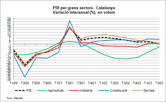 Imagen del artículo L'economia catalana registra una variació interanual de l'1,5% al segon trimestre