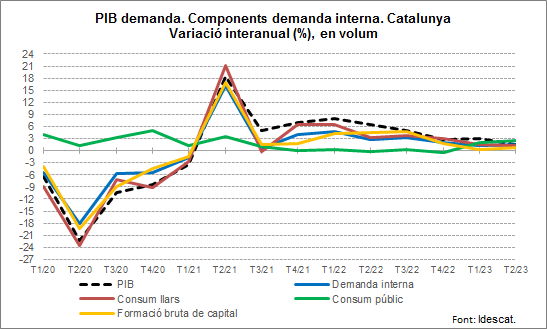 Imagen del artículo L'economia catalana registra una variació interanual de l'1,5% al segon trimestre