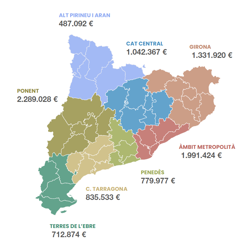 Imagen del artículo Mascort: Hem arribat a 1.326 projectes del rebost català amb ajuts per valor de 9,47 milions per avançar cap a un model agroalimentari basat en l'equitat i la sostenibilitat