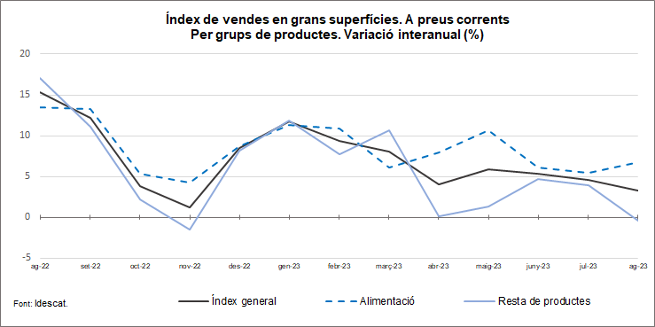 Gràfic 1. Índex de vendes en grans superfícies. A preus corrents. Per grups de productes. Variació interanual (%)
