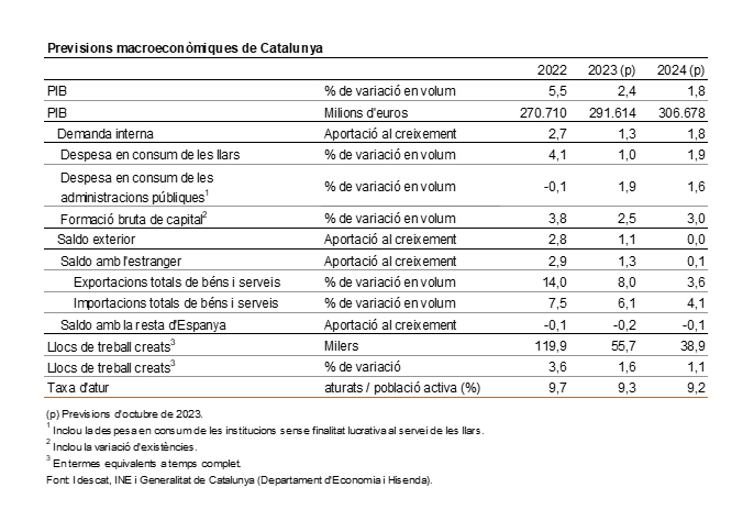 Previsions macroeconòmiques de Catalunya