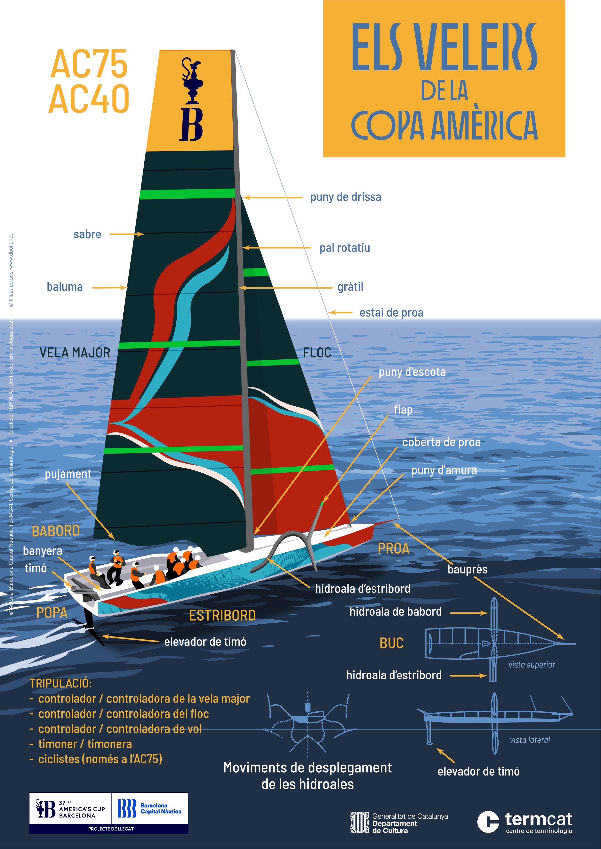 Imagen del artículo El TERMCAT presenta en una infografia la terminologia del veler de la Copa Amèrica, en col·laboració amb la Fundació Barcelona Capital Nàutica