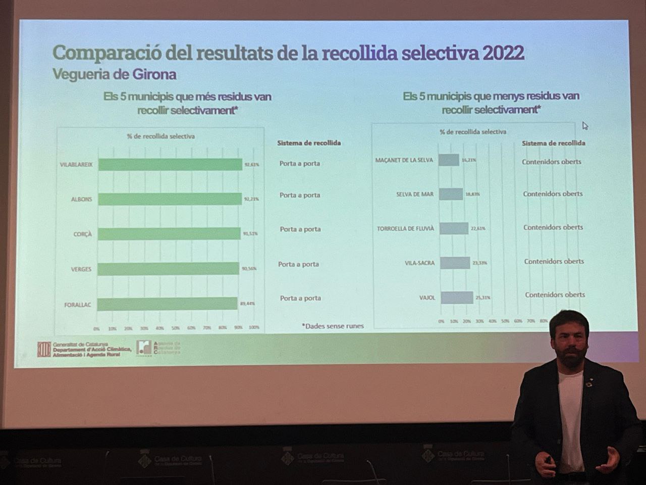 Imagen del artículo La recollida selectiva dels residus a la vegueria de Girona té un petit increment d'un 2,5% i se situa en un 47,5%