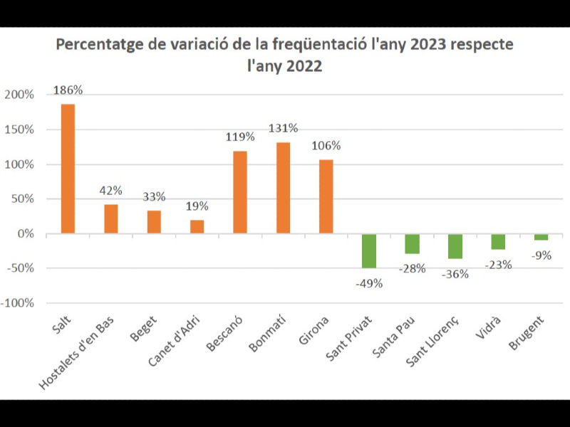 Comparativa del percentatge de sobreocupació als espais fluvials de Girona