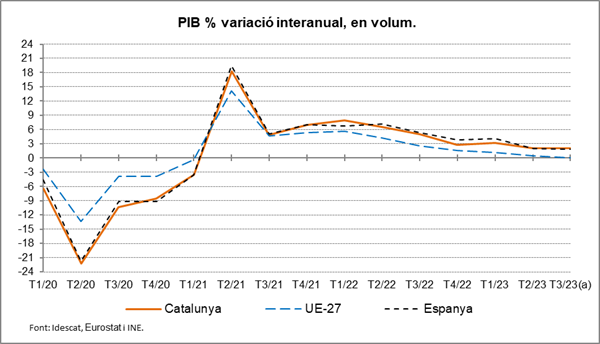 Imagen del artículo L'economia catalana creix un 2,1% interanual al tercer trimestre del 2023