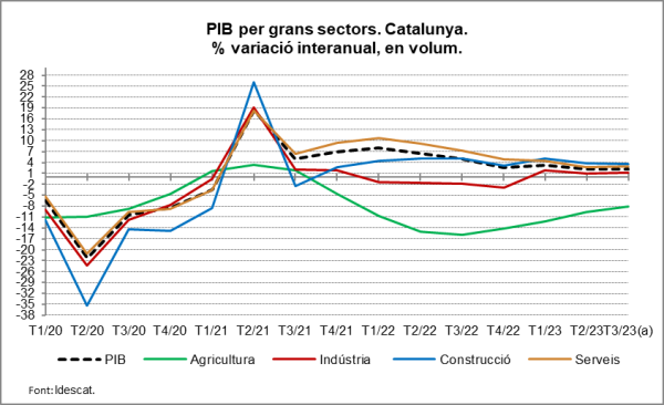 Imagen del artículo L'economia catalana creix un 2,1% interanual al tercer trimestre del 2023