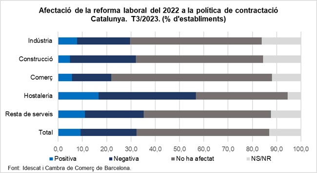 Gràfic. Afectació de la reforma laboral 2022 en la política de contractació. 2023T3