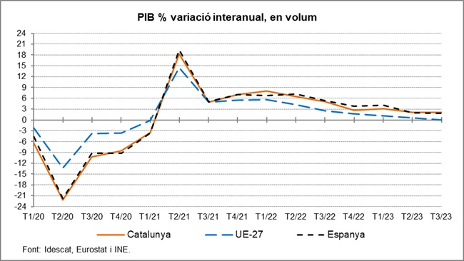 Imagen del artículo L'economia catalana registra una variació interanual del 2,1% al tercer trimestre