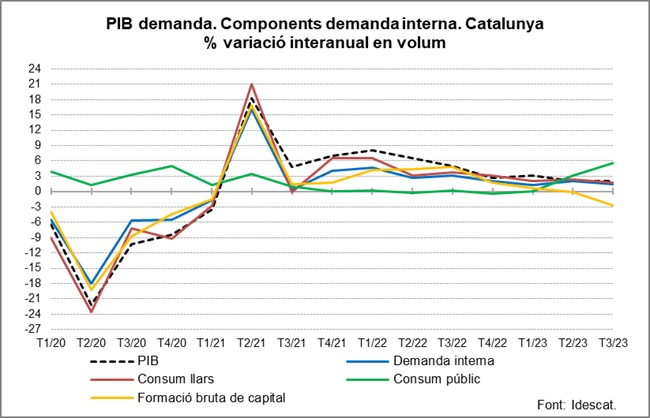 Imagen del artículo L'economia catalana registra una variació interanual del 2,1% al tercer trimestre