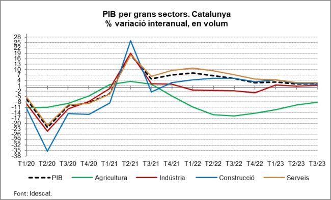 Imagen del artículo L'economia catalana registra una variació interanual del 2,1% al tercer trimestre