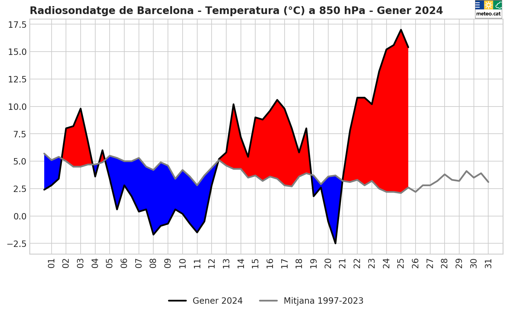Gràfica de l’evolució de la temperatura a 850 hPa al gener