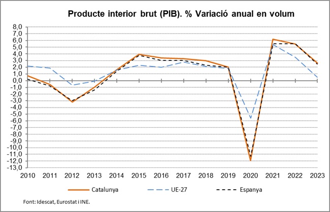 Imagen del artículo L'economia catalana creix un 2,6% l'any 2023