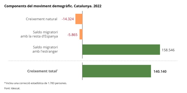 Imagen del artículo L'augment de 140.140 persones a Catalunya l'any 2022, el més elevat des del 2007, s'explica per la migració procedent de l'estranger