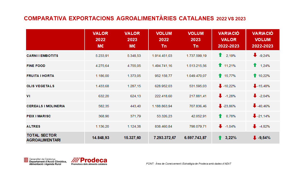 Imagen del artículo Catalunya consolida el camí del volum al valor de les d'exportacions agroalimentàries  i supera per primera vegada els 15.000 M€