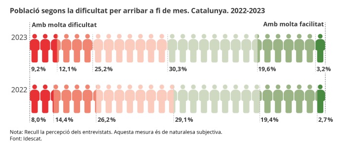 Imagen del artículo El 24,4% de la població de Catalunya es troba en risc de pobresa o exclusió social l'any 2023 respecte al 24,7% del 2022