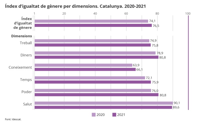 Imagen del artículo L'índex d'igualtat de gènere de Catalunya millora 2,4 punts l'any 2021 i se situa en 76,5 punts sobre 100