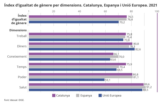 Gràfic. Índex d'igualtat de gènere per dimensions. Catalunya, Espanya i Unió Europea. 2021