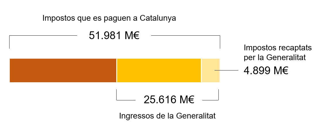 Gràfic finançament Catalunya