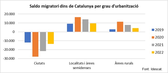Gràfic. Saldo migratori dins de Catalunya per grau d'urbanització. 2019-2022
