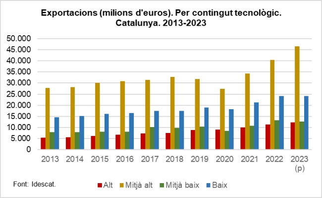 Imagen del artículo Les exportacions catalanes d'alta tecnologia assoleixen 12.221 milions d'euros el 2023, un augment anual del 8,2%