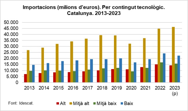 Imagen del artículo Les exportacions catalanes d'alta tecnologia assoleixen 12.221 milions d'euros el 2023, un augment anual del 8,2%