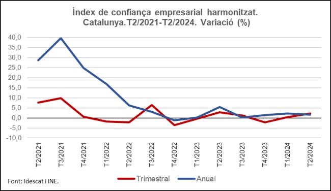 Gràfic. Índex de confiança empresarial. Catalunya. 2n trimestre del 2024