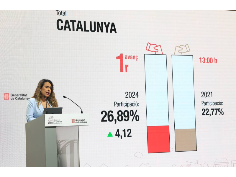 Imagen del artículo La participació a les eleccions al Parlament del 12-M a les 13 h és del 26,91%