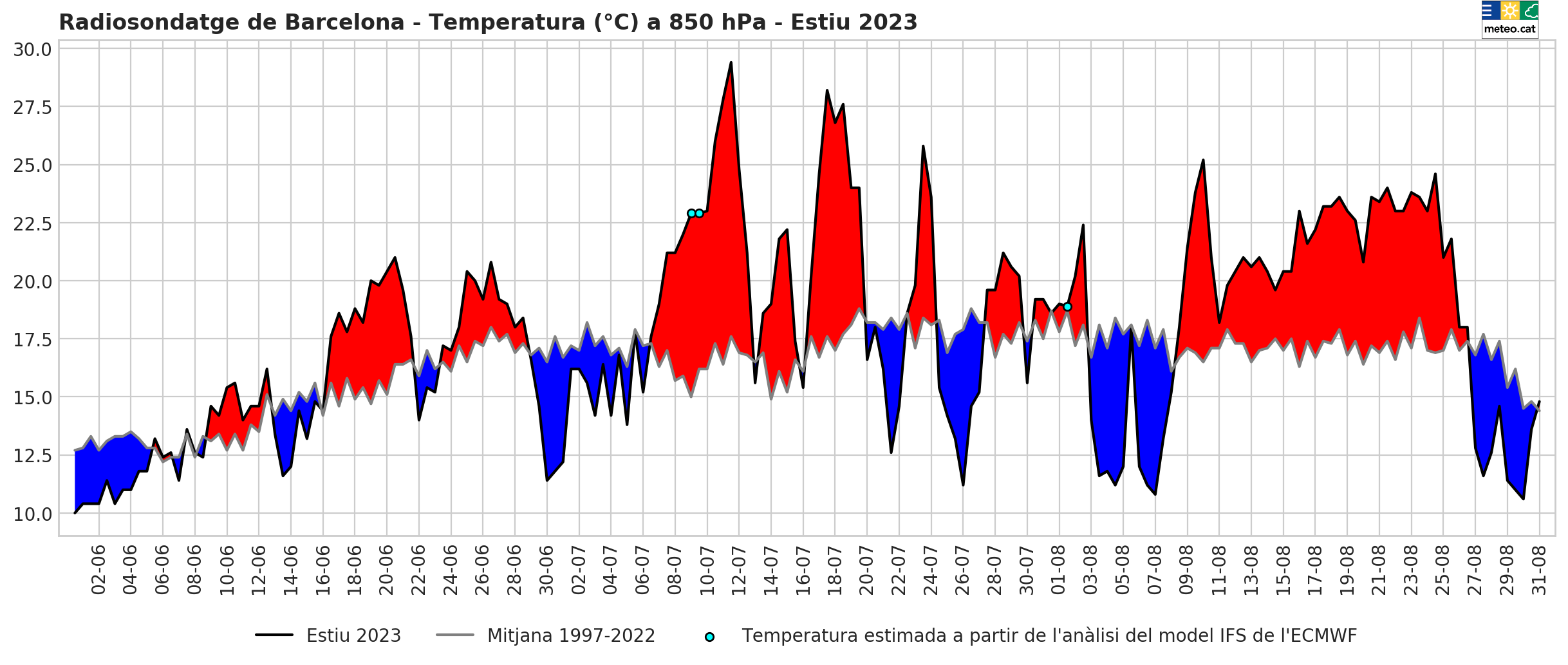 Evolució de la temperatura a 850 hPa a Barcelona
