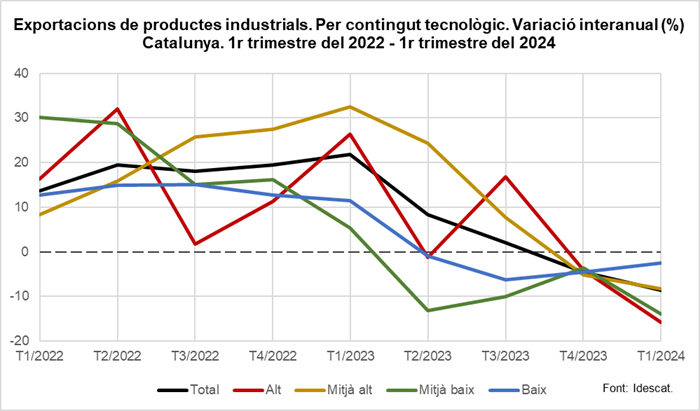 Gràfic 1. Exportacions de productes industrials. Per contingut tecnològic. Variació interanual (%) Catalunya. 1r trimestre del 2022 - 1r trimestre del 2024
