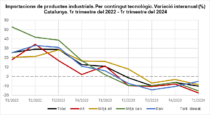 Gràfic 2. Importacions de productes industrials. Per contingut tecnològic. Variació interanual (%) Catalunya. 1r trimestre del 2022 - 1r trimestre del 2024
