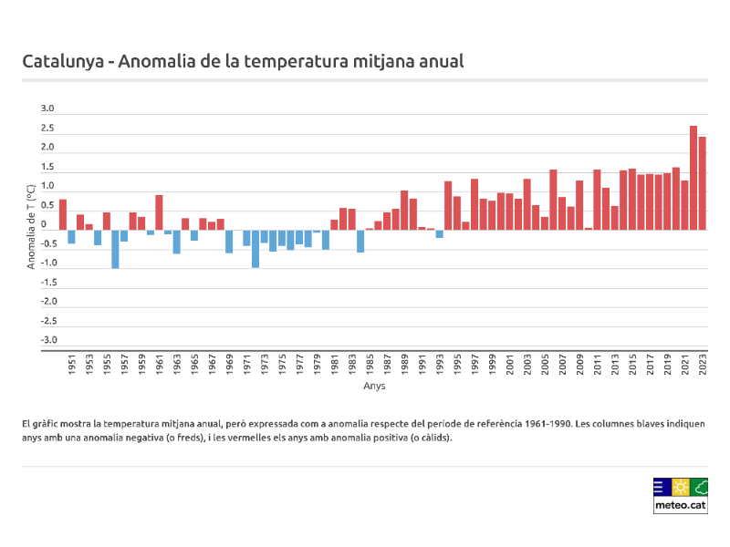 Imagen del artículo La temperatura mitjana a Catalunya frega els 2ºC d'increment des de mitjans de segle vint
