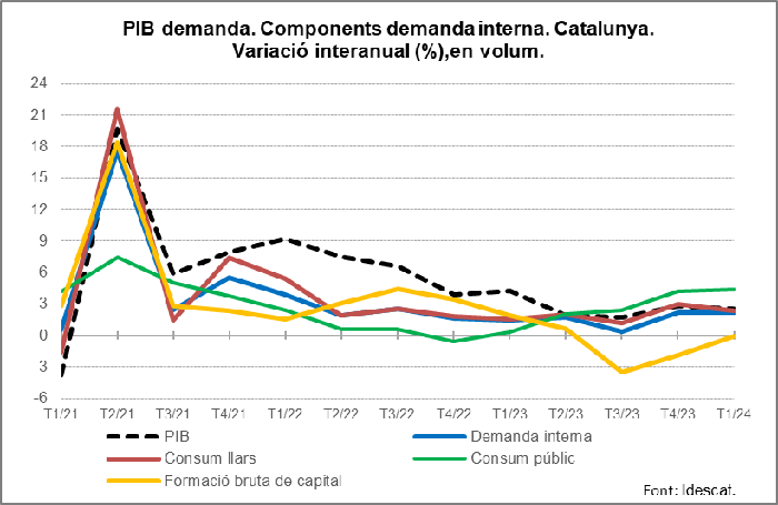 Imagen del artículo L'economia catalana registra una variació interanual del 2,5% al primer trimestre